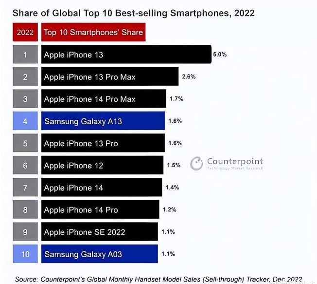 齐干却勒街道苹果维修分享:为什么iPhone14的销量不如iPhone13? 