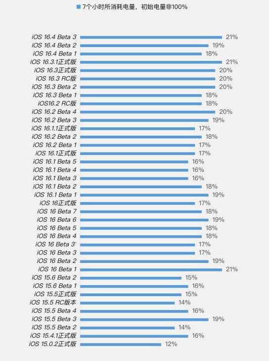 齐干却勒街道苹果手机维修分享iOS 16.4 Beta 3续航跑分等测试结果汇总 
