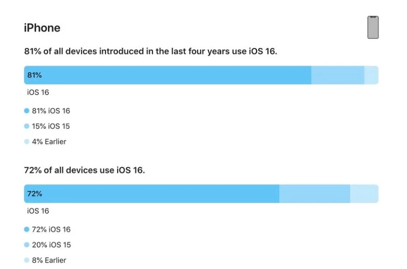 齐干却勒街道苹果手机维修分享iOS 16 / iPadOS 16 安装率 