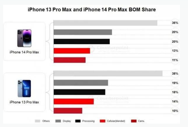 齐干却勒街道苹果手机维修分享iPhone 14 Pro的成本和利润 