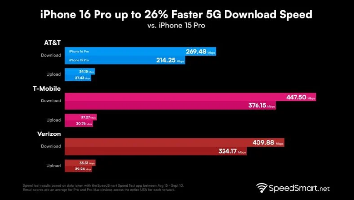 齐干却勒街道苹果手机维修分享iPhone 16 Pro 系列的 5G 速度 